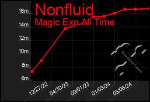 Total Graph of Nonfluid