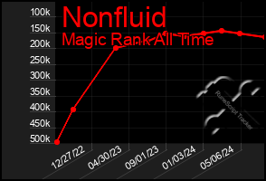 Total Graph of Nonfluid