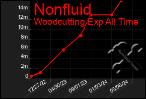 Total Graph of Nonfluid