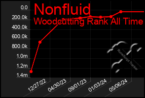 Total Graph of Nonfluid