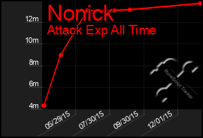 Total Graph of Nonick