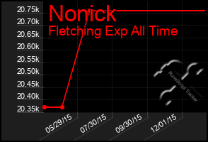 Total Graph of Nonick