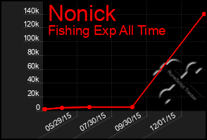 Total Graph of Nonick