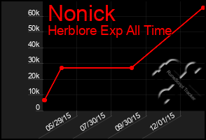 Total Graph of Nonick