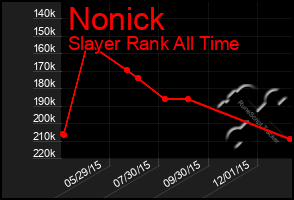 Total Graph of Nonick