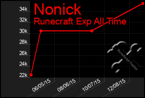 Total Graph of Nonick