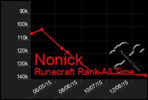 Total Graph of Nonick