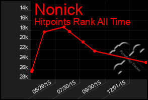 Total Graph of Nonick