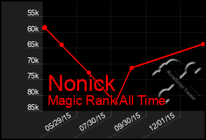 Total Graph of Nonick