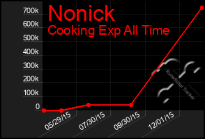 Total Graph of Nonick