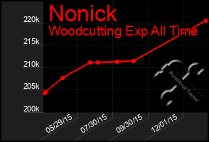 Total Graph of Nonick