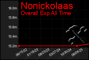 Total Graph of Nonickolaas