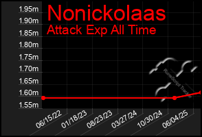 Total Graph of Nonickolaas
