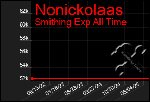 Total Graph of Nonickolaas