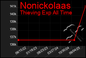 Total Graph of Nonickolaas