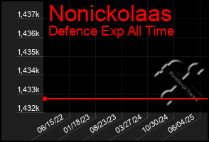 Total Graph of Nonickolaas