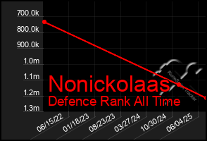 Total Graph of Nonickolaas
