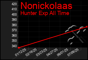 Total Graph of Nonickolaas