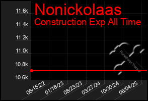 Total Graph of Nonickolaas