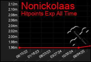 Total Graph of Nonickolaas