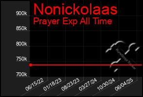 Total Graph of Nonickolaas