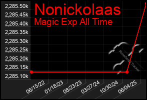 Total Graph of Nonickolaas