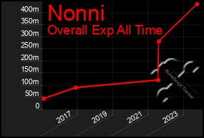 Total Graph of Nonni