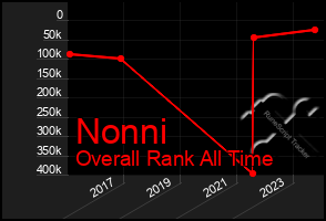 Total Graph of Nonni