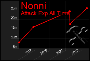 Total Graph of Nonni