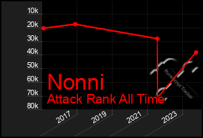 Total Graph of Nonni