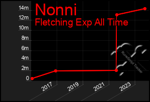 Total Graph of Nonni