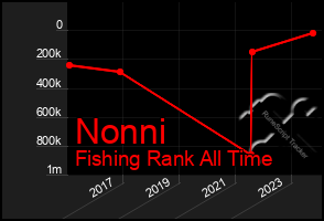 Total Graph of Nonni