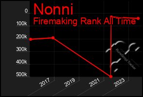 Total Graph of Nonni