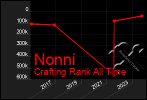 Total Graph of Nonni