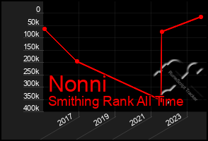 Total Graph of Nonni