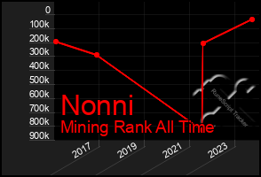 Total Graph of Nonni