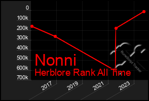 Total Graph of Nonni