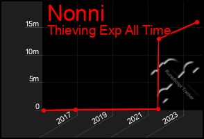 Total Graph of Nonni