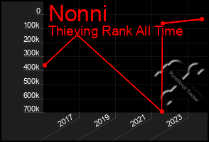 Total Graph of Nonni