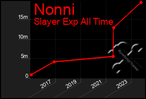 Total Graph of Nonni