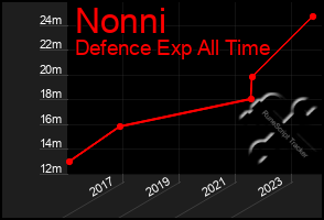 Total Graph of Nonni