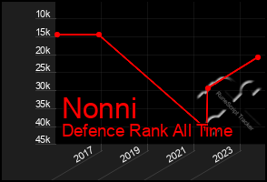 Total Graph of Nonni