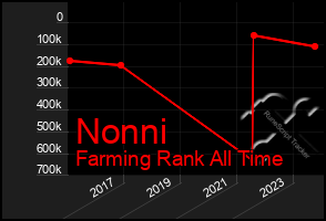 Total Graph of Nonni