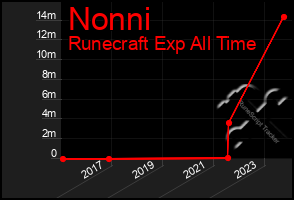 Total Graph of Nonni