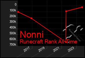 Total Graph of Nonni