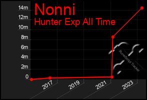 Total Graph of Nonni