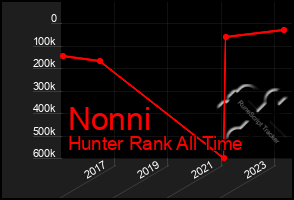 Total Graph of Nonni