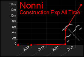 Total Graph of Nonni