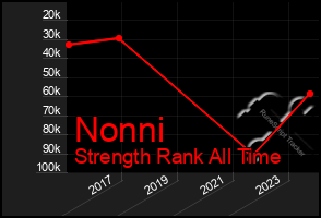 Total Graph of Nonni