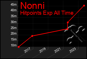 Total Graph of Nonni